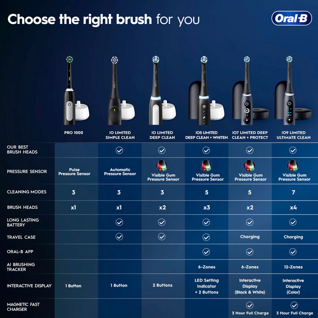 Toothbrush, Pro 1000 Rechargeable Electric Toothbrush, White, 1 Count, Adults and Children 3+